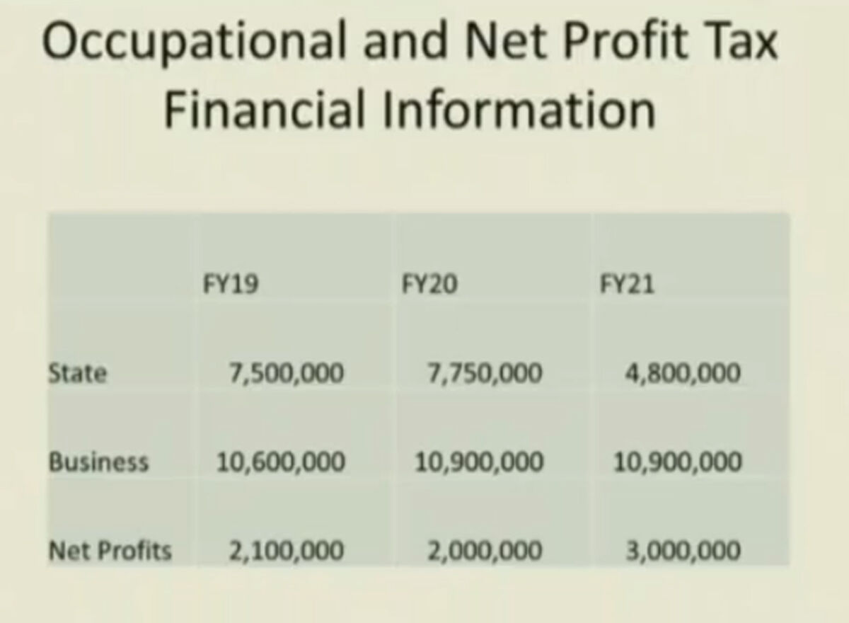 City occupational tax revenue